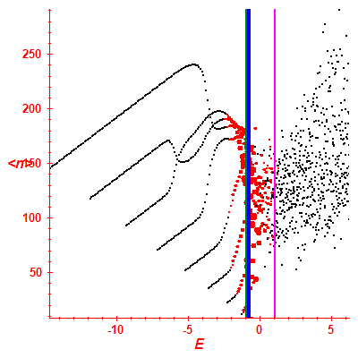 Peres lattice <N>